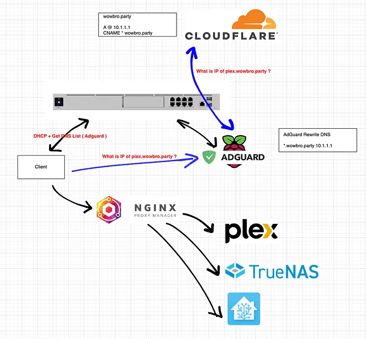 HomeLab: Design to Handle AdGuard’s Failure and Use SSL Certificate in Local Services