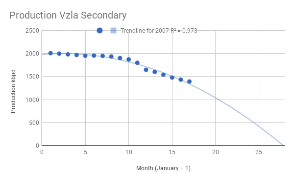 How long until PDVSA production hits 0 barrels per day?