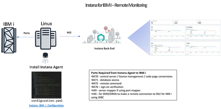 Expanding your Observability Strategy covering IBM-i (IBM Power Systems)