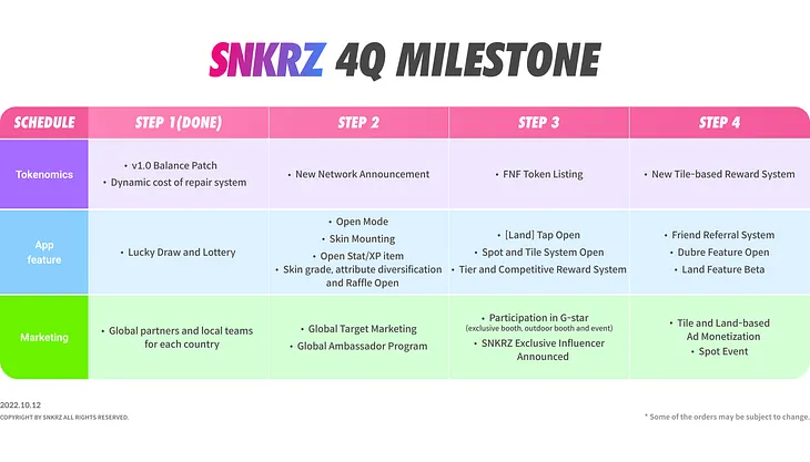 SNKRZ 2022 4Q Milestone