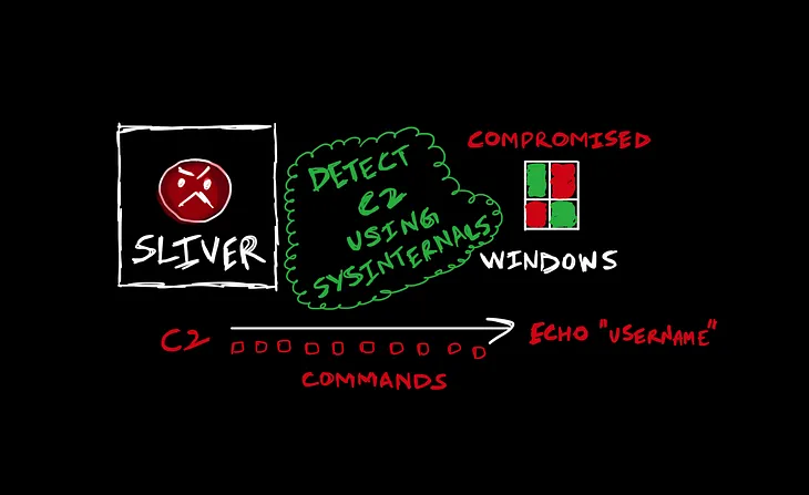 Investigating C2 Communication using Sysinternals Suite