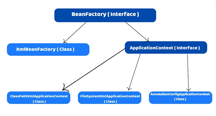 What is Inversion of Control ?