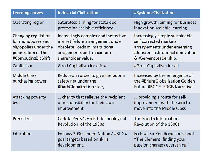 Might the #SocialBusiness3DoC shared image “Learning curves” outdo #DanyRodrik’s essay “The great…