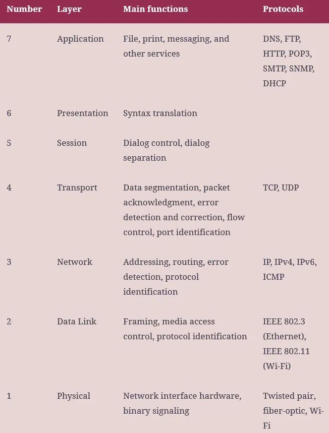 Network+, Day 3