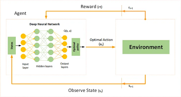 Deep Q-Learning (DQN)