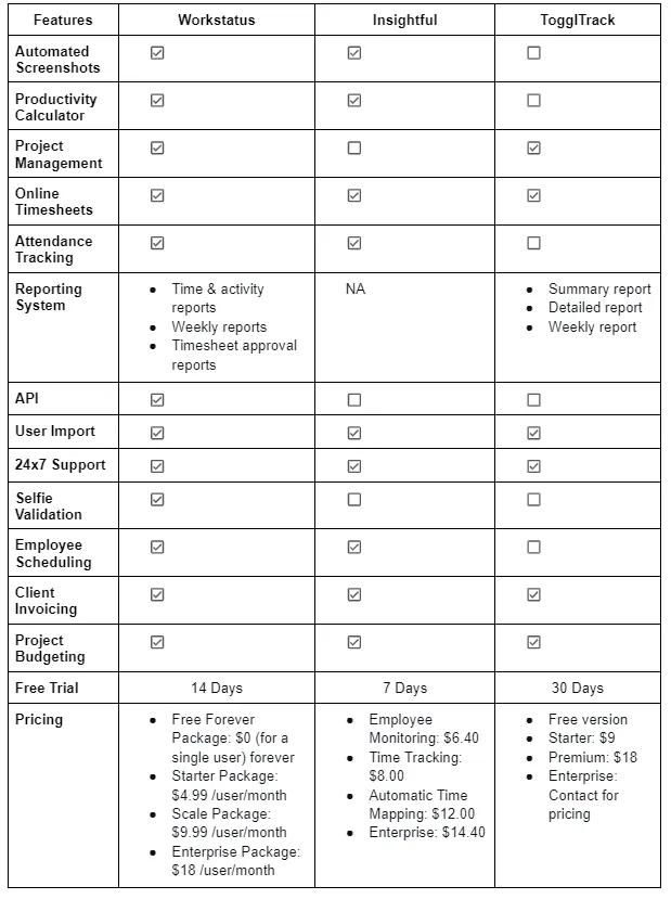 Workforce Analytics Software: Workstatus vs. Insightful vs. Toggl Track