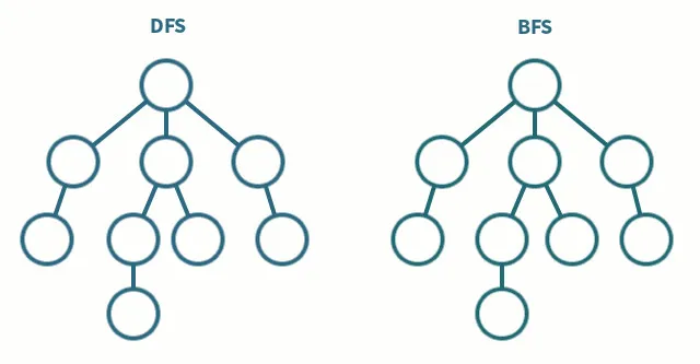 BFS and DFS in JavaScript