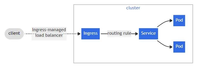 Kubernetes ingress setup for TCP and websocket connection