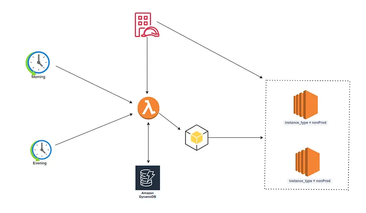 Cut Your AWS Bill by scaling down Instance During Off-Hours