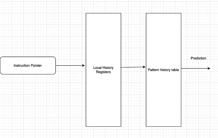 Local History Branch Predictor