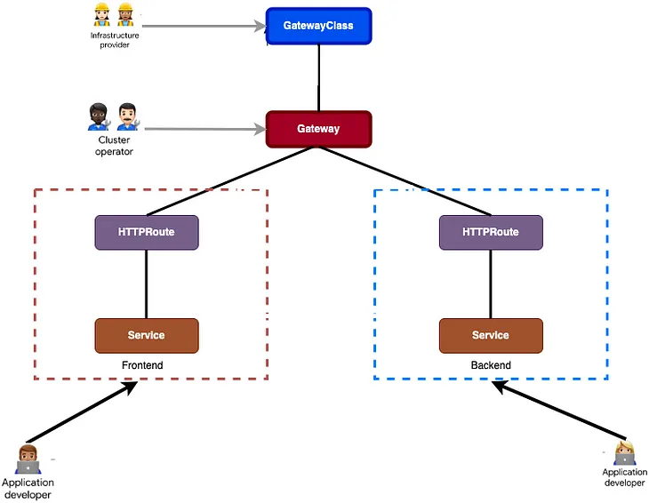 Kubernetes Traffic Management: Combining Gateway API with Service Mesh for North-South and…