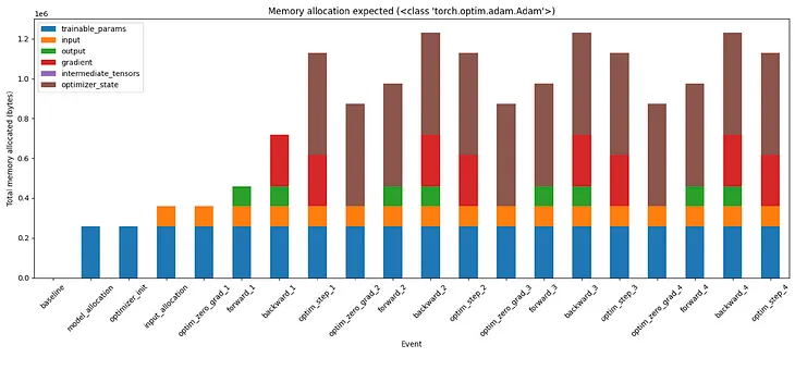 Simple GPU memory allocation experiments every ML Engineer should do