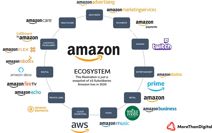 What is a digital ecosystem? — Understanding the most profitable business model