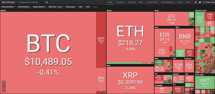 Daily analyze of cryptocurrency 20190716