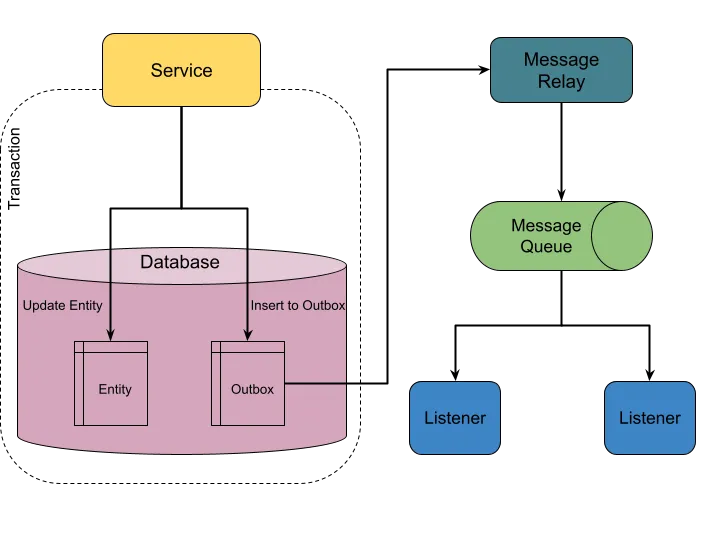 Solving the Dual Write Problem with the Transactional Outbox Pattern