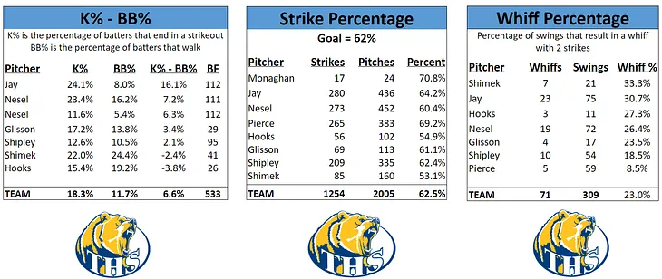 Analyzing In-Game Pitcher Performance Using Google Sheets