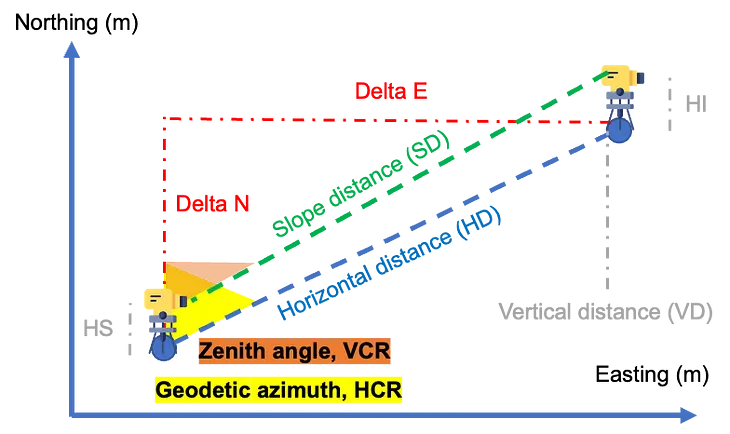 Surveying basics and adjustment