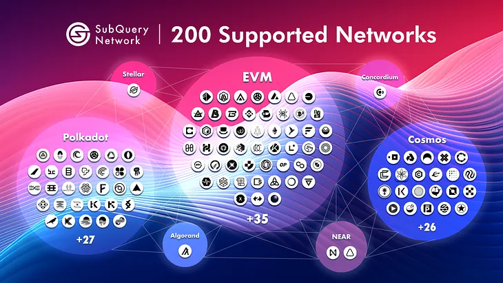 SubQuery’s Blockchain Indexer Now Supporting 200 Supported Networks