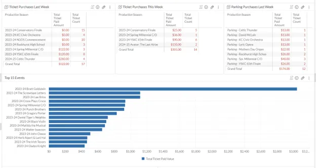 Leveraging Data and Dashboards to Transform Audience Engagement Strategies: A Kauffman Center…