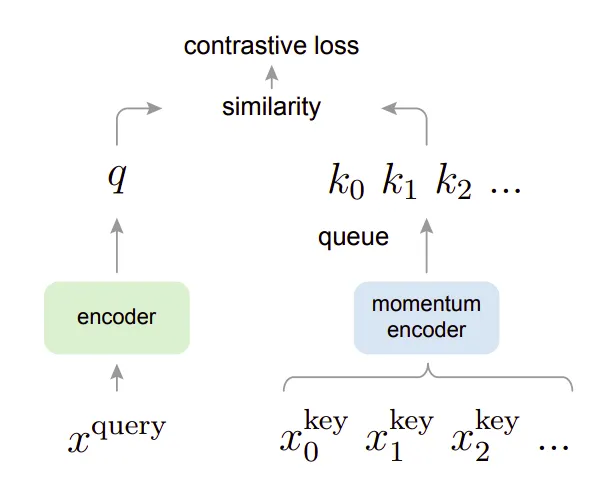 Easily Explained: Momentum Contrast for Unsupervised Visual Representation Learning (MoCo)