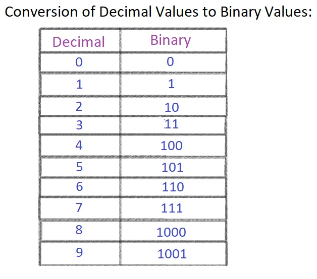 Number System conversions