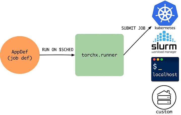 Distributed training with PyTorch Lightning, TorchX and Kubernetes