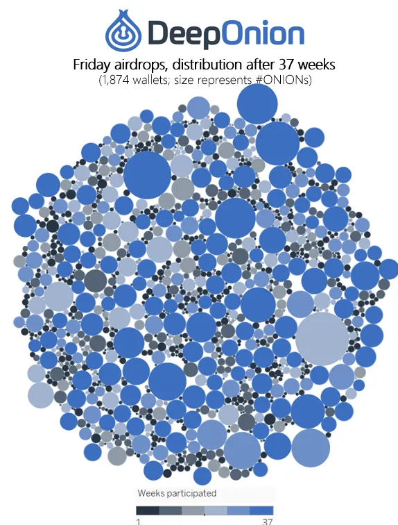 DeepOnion airdrop statistics — March 30