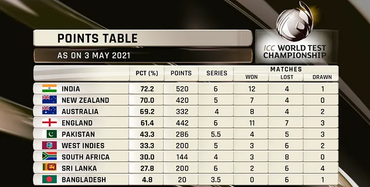 What to expect in the first edition of World Test Championship Final?