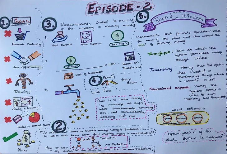 The Goal by Eliyahu Goldratt — Episode 2 (Chapter 5–8) Sketchnotes