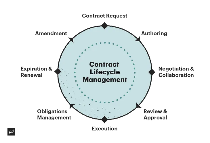 Stop Using Traditional Methods: Elevate Your Contract Management Game