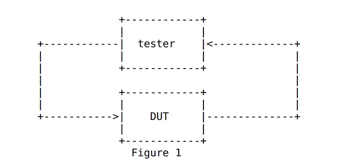 VPP Benchmark with Trex Traffic Generator.