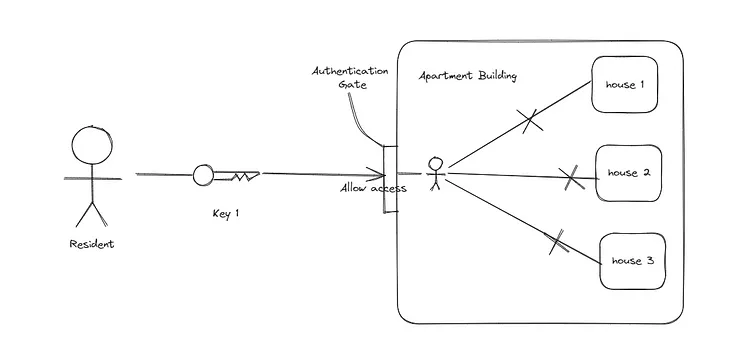 Identity and Access Management Basic Concepts