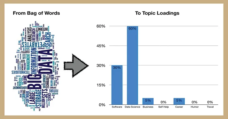 Topic Modeling (2)