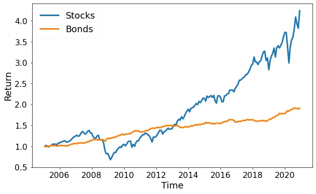 Risk and Return over Time