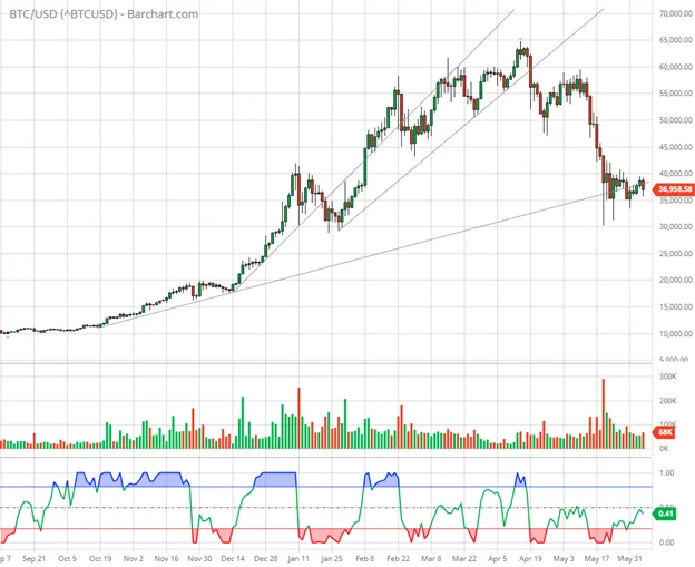 BitOoda Afternoon Report 6/4/2021 — Volatility