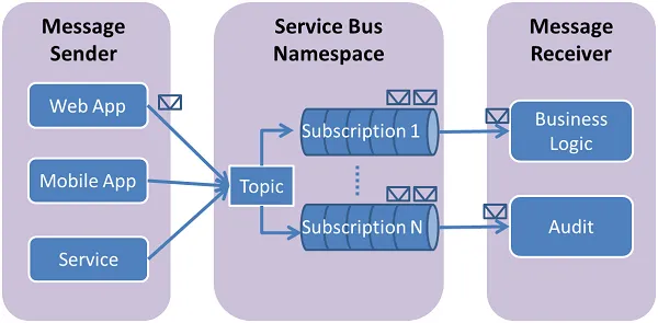 Azure Service Bus Topics and Subscriptions: A Hands-On .NET Core Tutorial