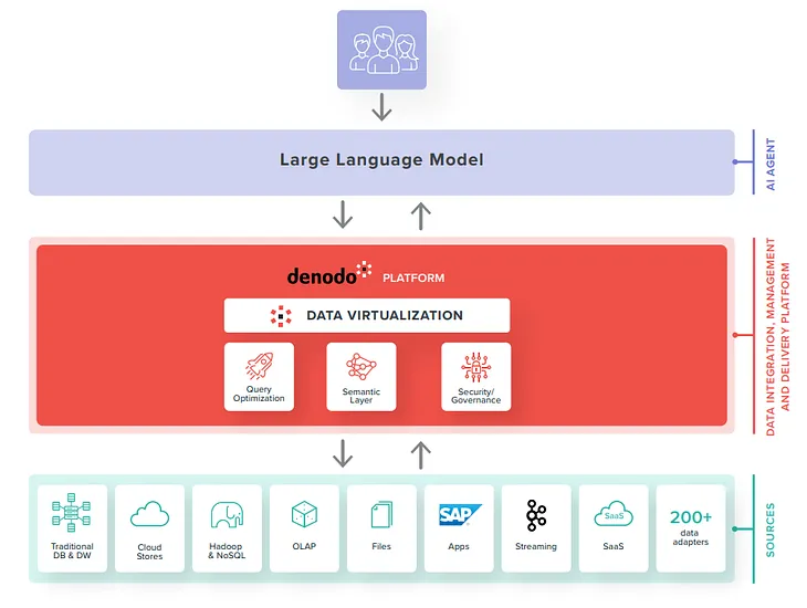 Simplifying Data Integration with Denodo for RAG Models: A Unified Approach