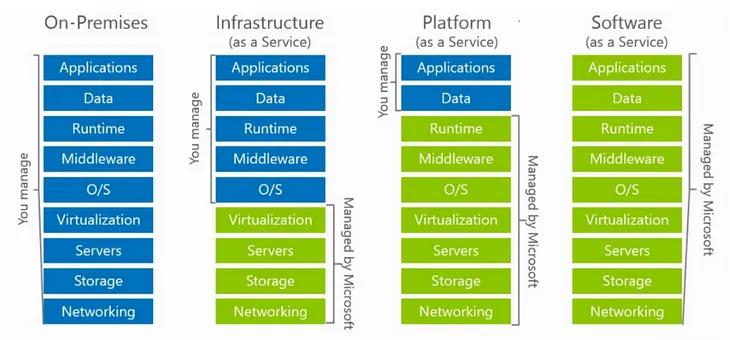 A quick understanding of Azure Cloud, Core Components?