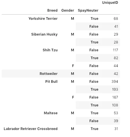 Dog Bites, Breed, and Gender