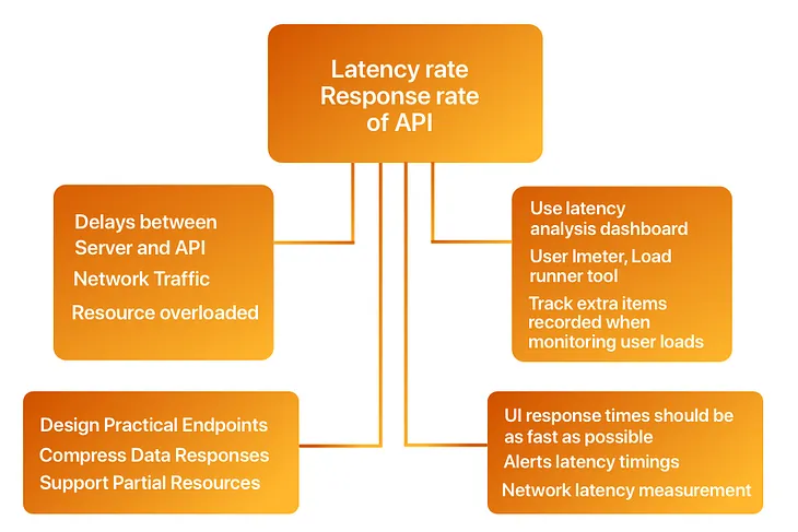 https://www.xenonstack.com/blog/api-latency-rate-response-rate