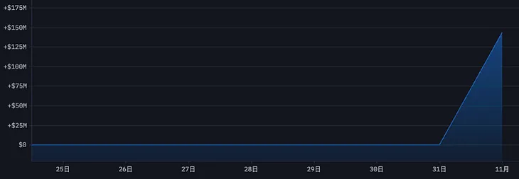 An Unexpected Shift: 79,000 ETH Moves from MakerDAO to InstaDApp’s 7 Siblings Recursive Farmer