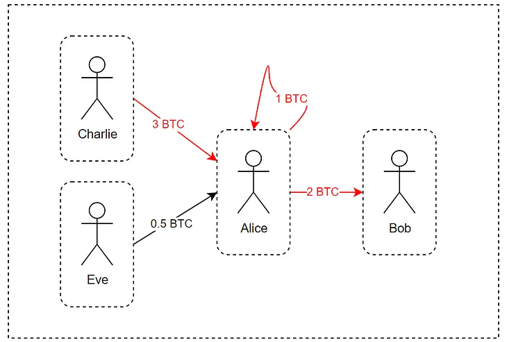 UTXO: Is it a transaction?