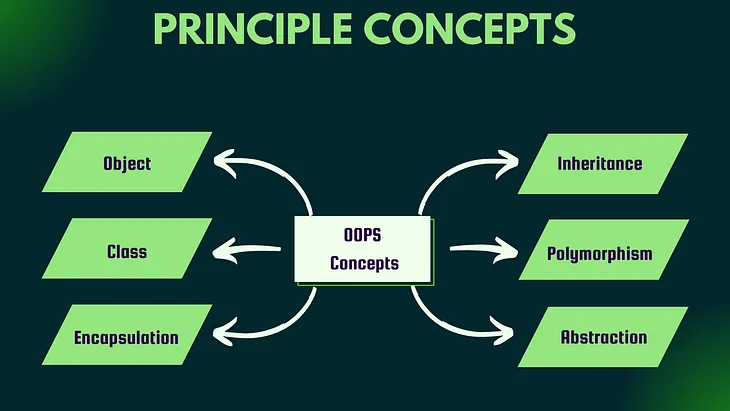 OOPs Concepts In Java