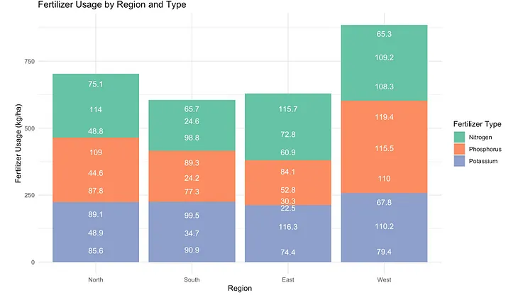 How to Use Bar Charts for Data Analysis in Agricultural Science: A Step-by-Step Guide with R…