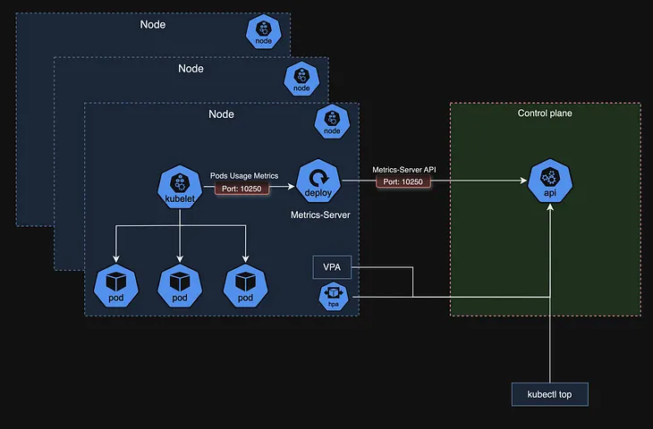 Kubernetes Metrics-Server & HPA