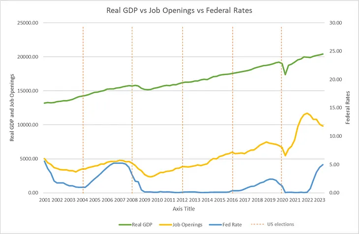 Decoding Economic Ups and Downs: Where are we heading?