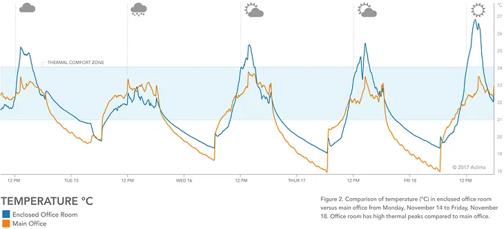 Some Like It Hot: Exploring Thermal Comfort in the Office