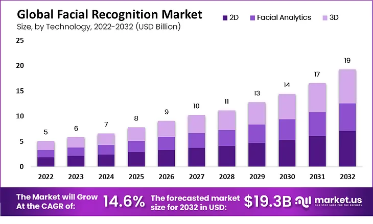 Facial Recognition Market: Transforming Security and Authentication