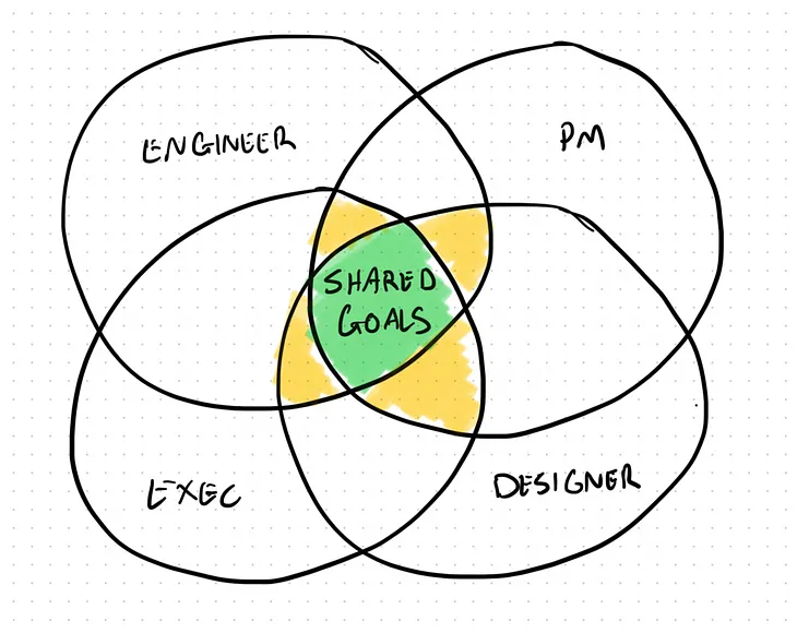 hand drawn diagram with four overlapping circles, each circle is a different role with the middle showing shared goals in common.