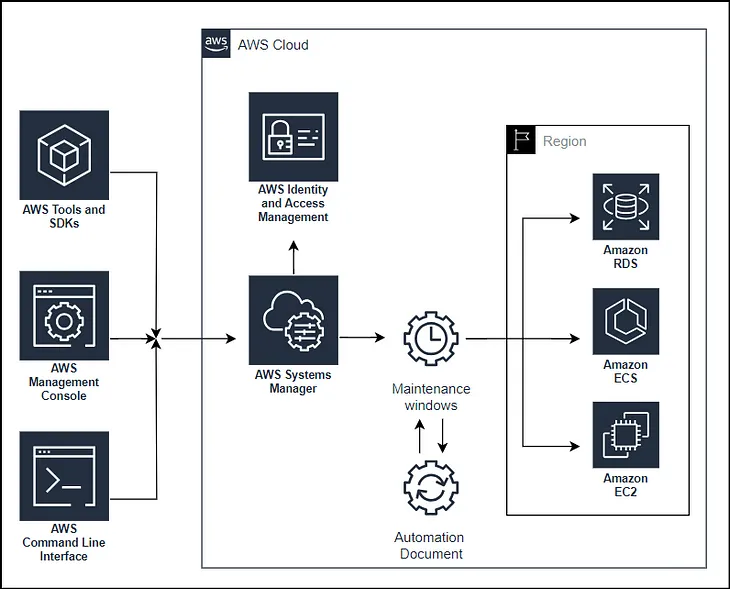 SSM Automation